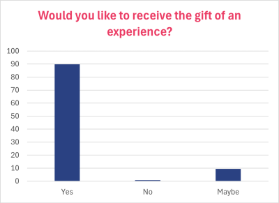 Chuffed Graph 90% receive a gift